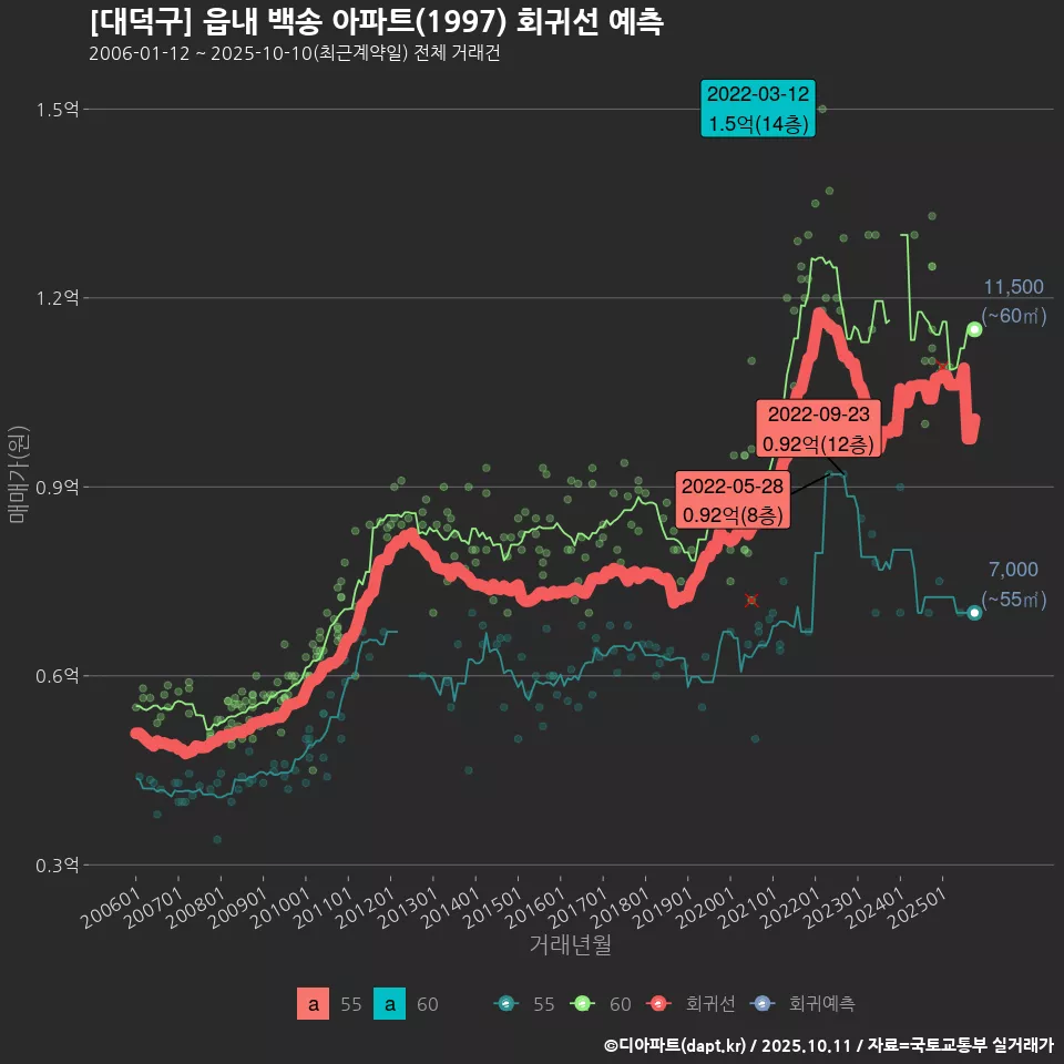 [대덕구] 읍내 백송 아파트(1997) 회귀선 예측