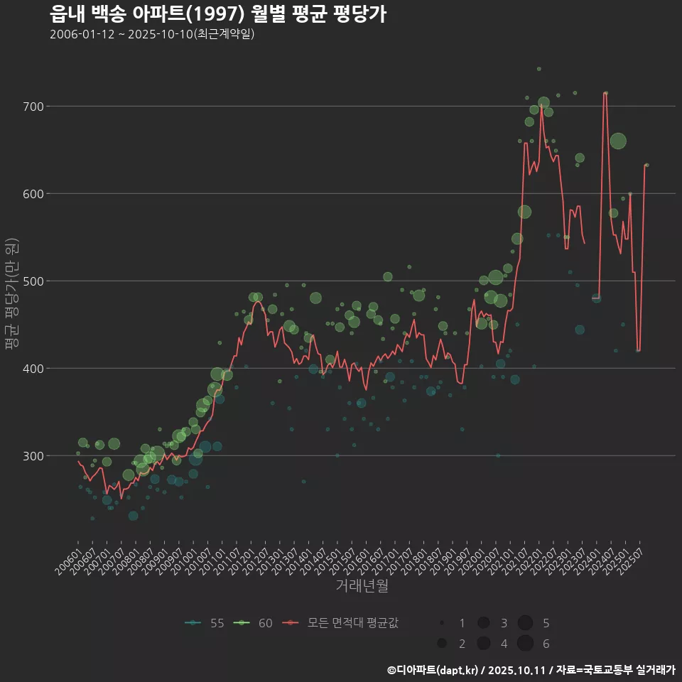 읍내 백송 아파트(1997) 월별 평균 평당가
