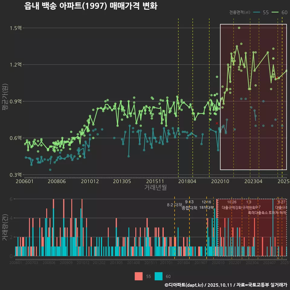읍내 백송 아파트(1997) 매매가격 변화