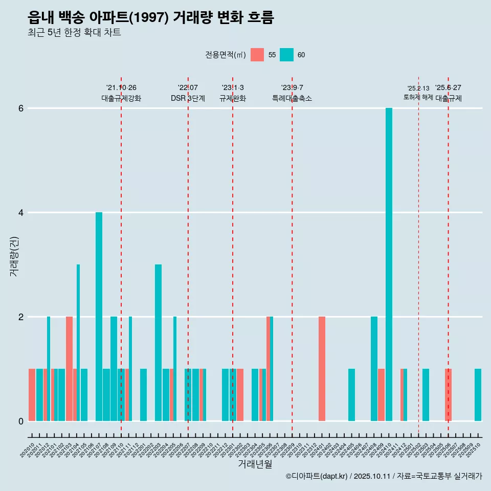 읍내 백송 아파트(1997) 거래량 변화 흐름