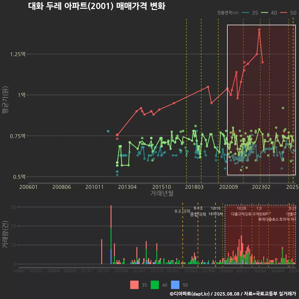 대화 두레 아파트(2001) 매매가격 변화