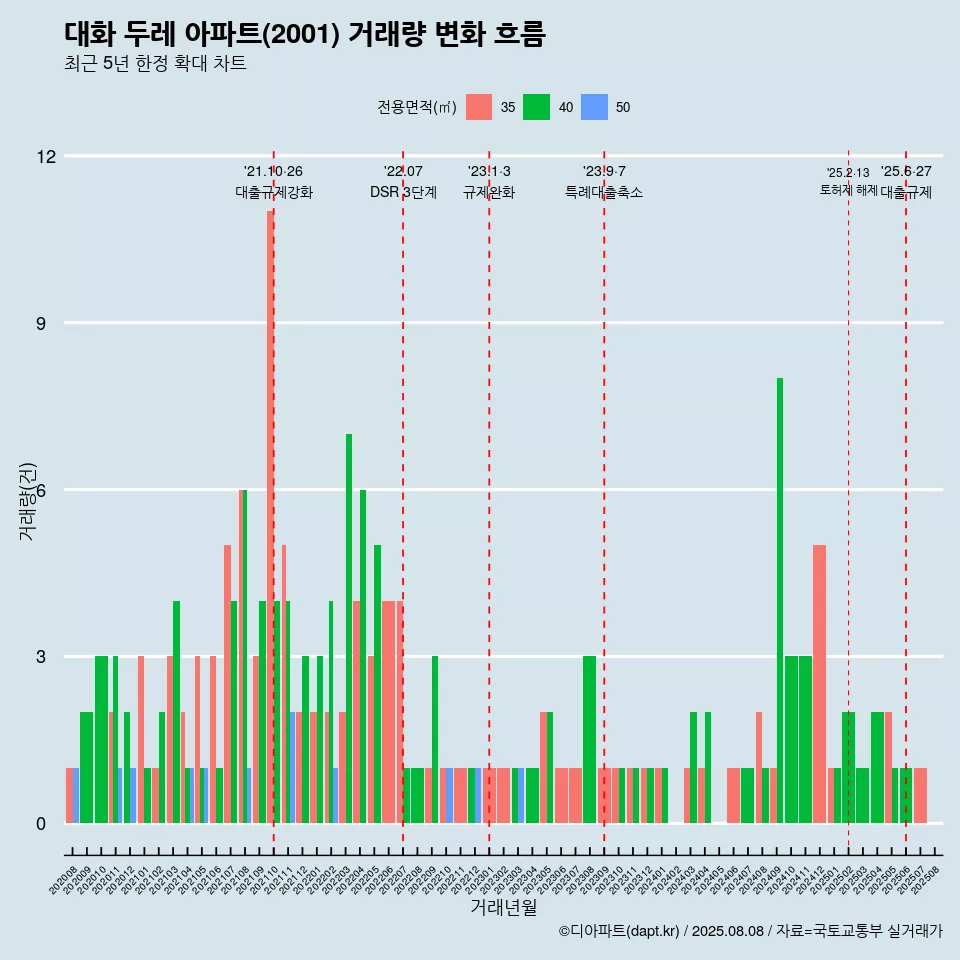대화 두레 아파트(2001) 거래량 변화 흐름