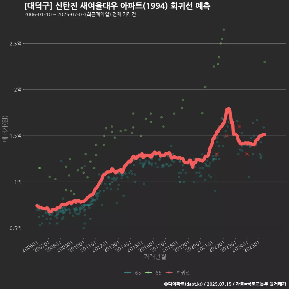 [대덕구] 신탄진 새여울대우 아파트(1994) 회귀선 예측