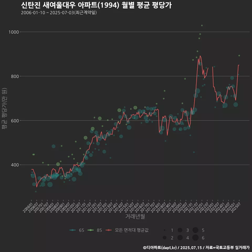 신탄진 새여울대우 아파트(1994) 월별 평균 평당가
