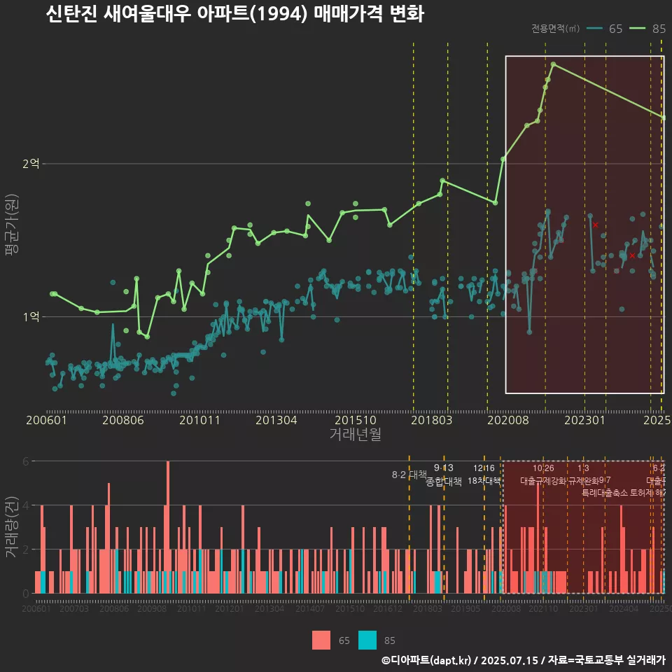 신탄진 새여울대우 아파트(1994) 매매가격 변화