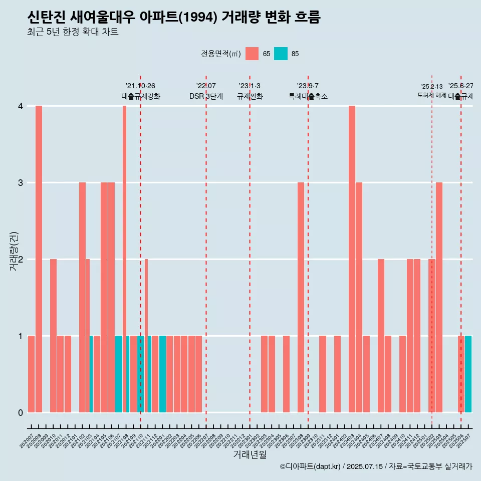 신탄진 새여울대우 아파트(1994) 거래량 변화 흐름