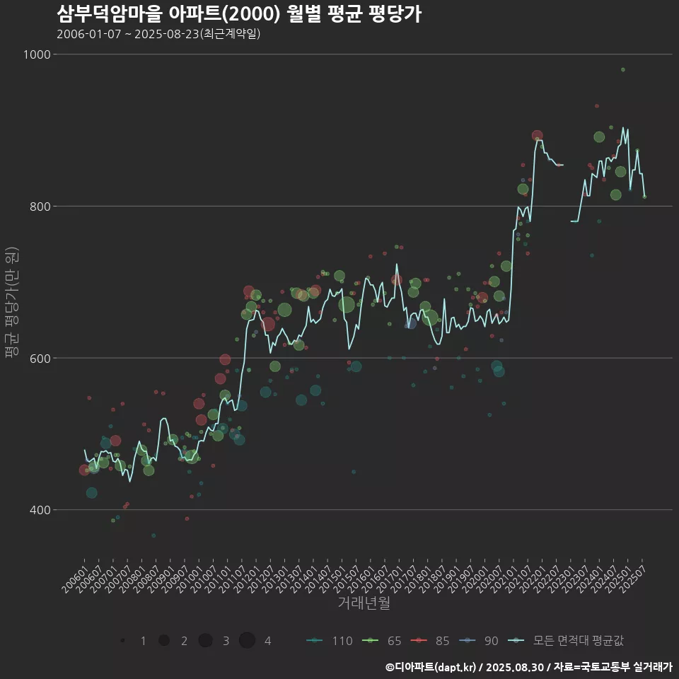 삼부덕암마을 아파트(2000) 월별 평균 평당가