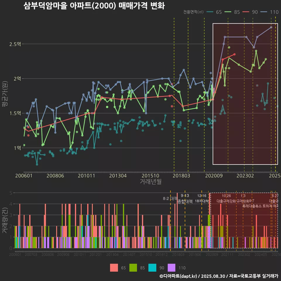 삼부덕암마을 아파트(2000) 매매가격 변화