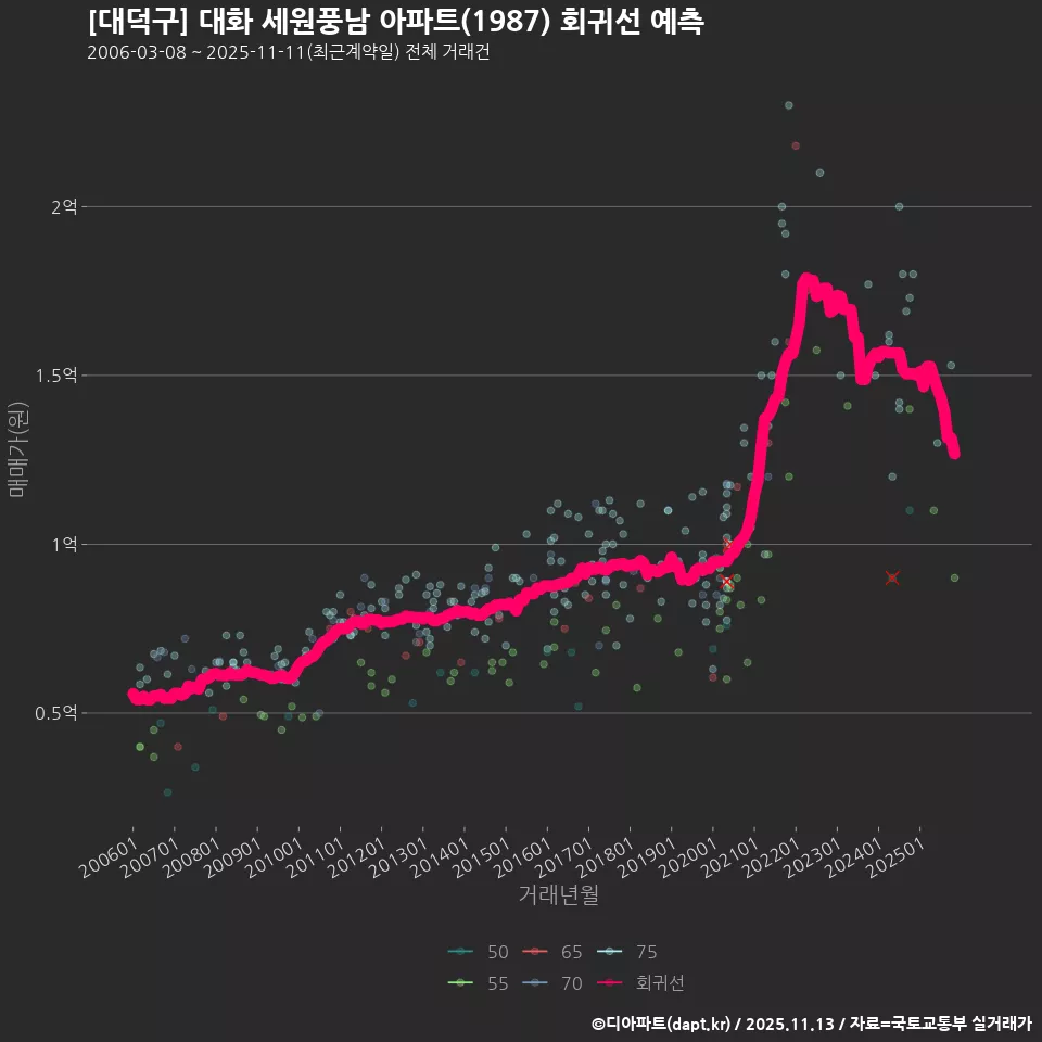 [대덕구] 대화 세원풍남 아파트(1987) 회귀선 예측