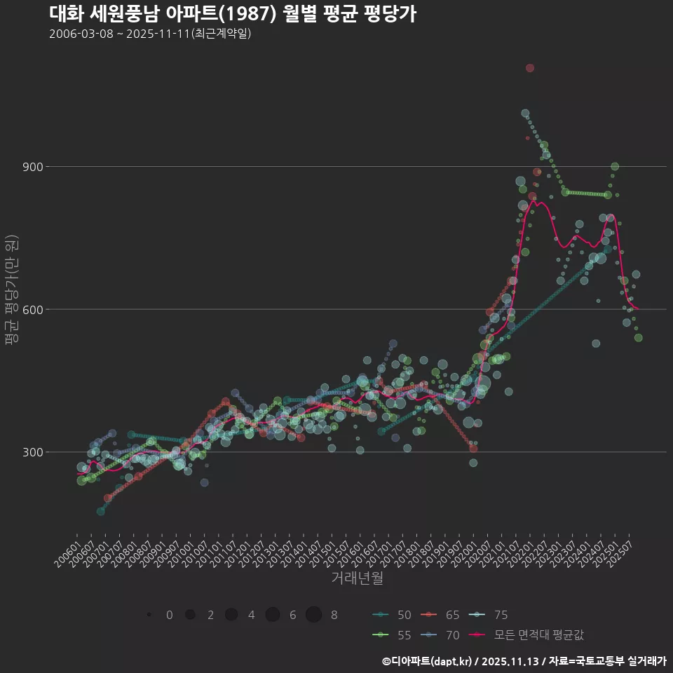 대화 세원풍남 아파트(1987) 월별 평균 평당가