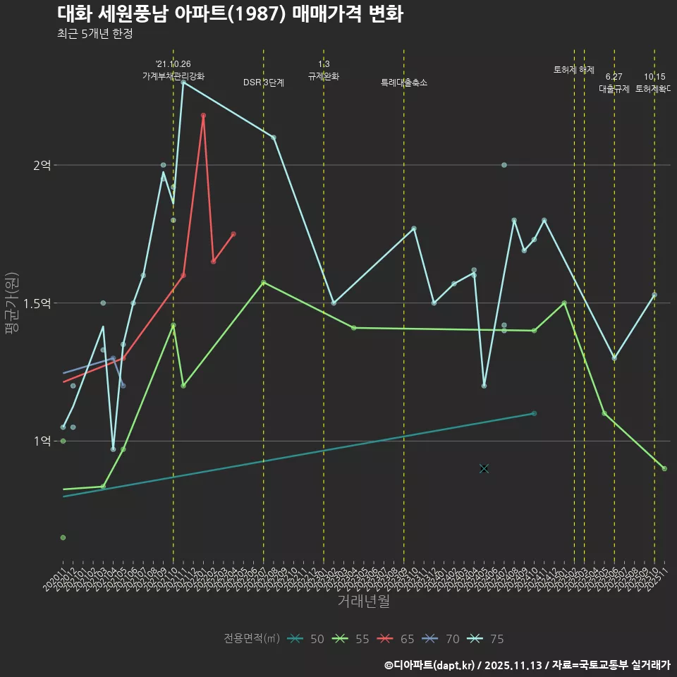 대화 세원풍남 아파트(1987) 매매가격 변화
