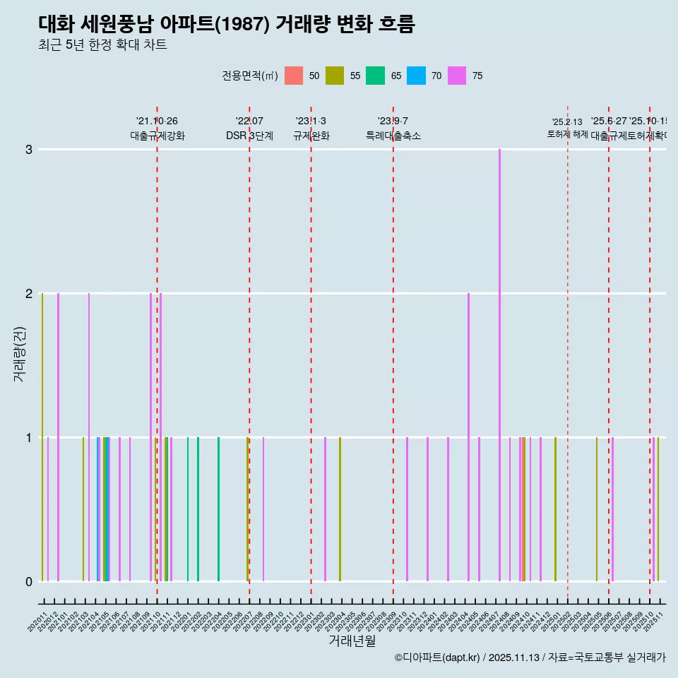 대화 세원풍남 아파트(1987) 거래량 변화 흐름