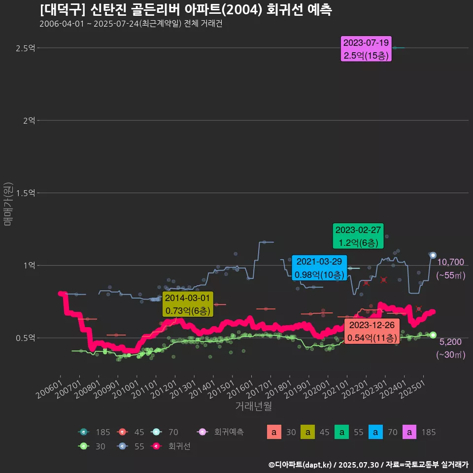[대덕구] 신탄진 골든리버 아파트(2004) 회귀선 예측