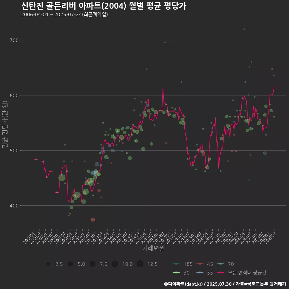 신탄진 골든리버 아파트(2004) 월별 평균 평당가
