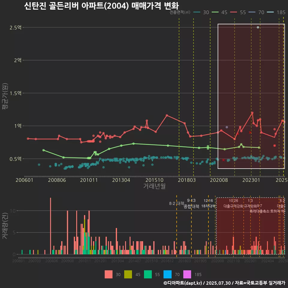 신탄진 골든리버 아파트(2004) 매매가격 변화