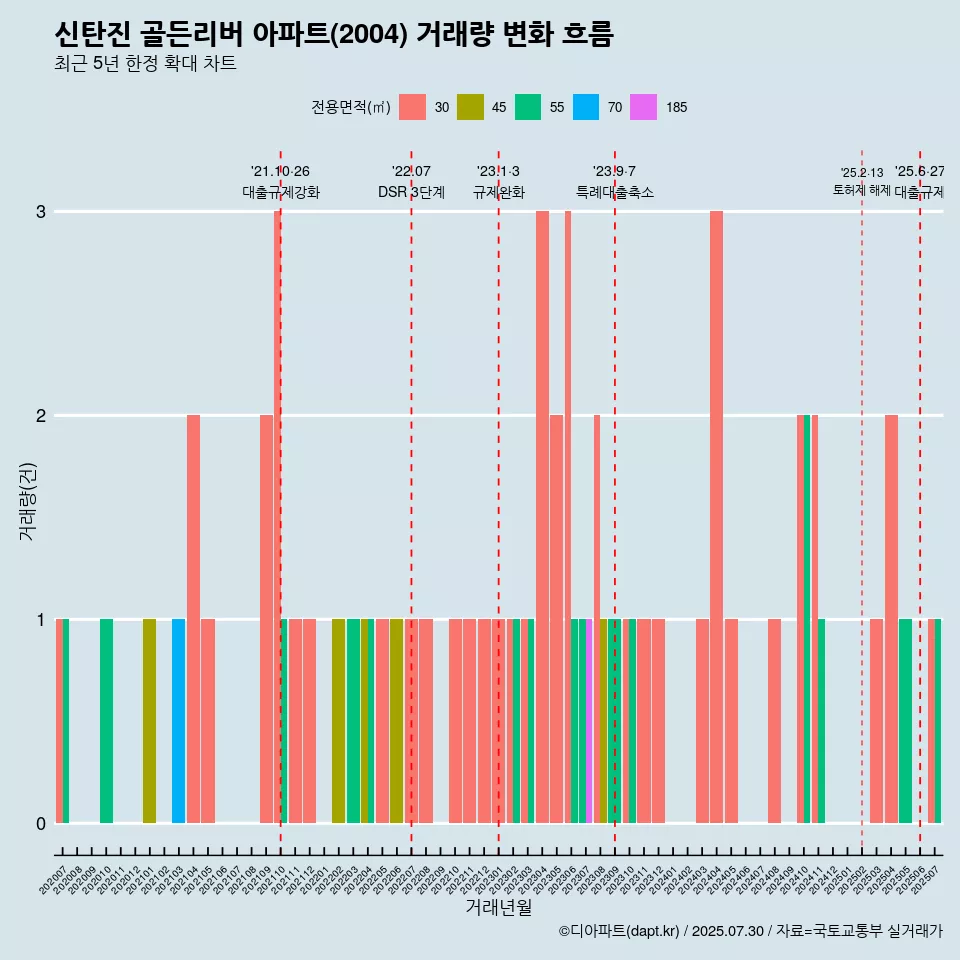 신탄진 골든리버 아파트(2004) 거래량 변화 흐름