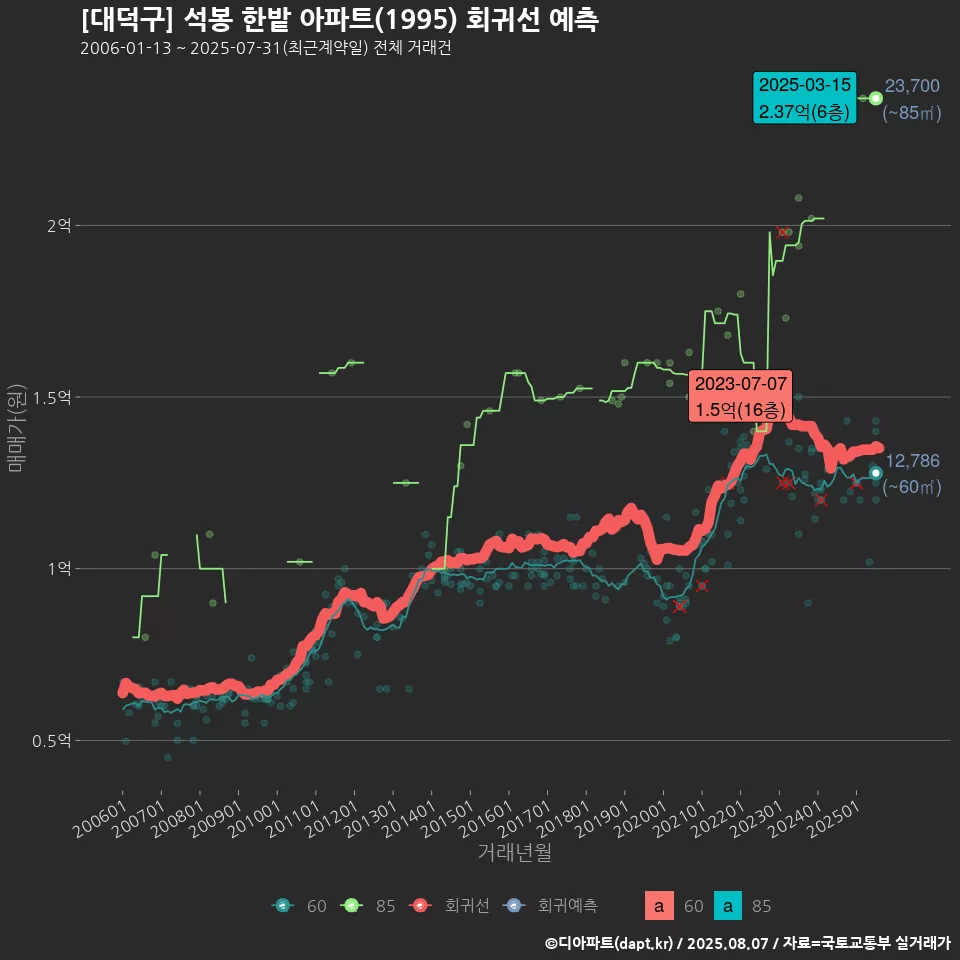 [대덕구] 석봉 한밭 아파트(1995) 회귀선 예측