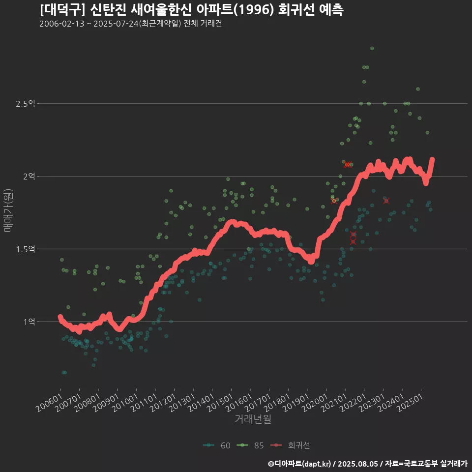 [대덕구] 신탄진 새여울한신 아파트(1996) 회귀선 예측