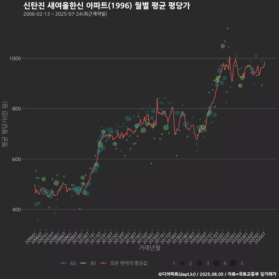신탄진 새여울한신 아파트(1996) 월별 평균 평당가