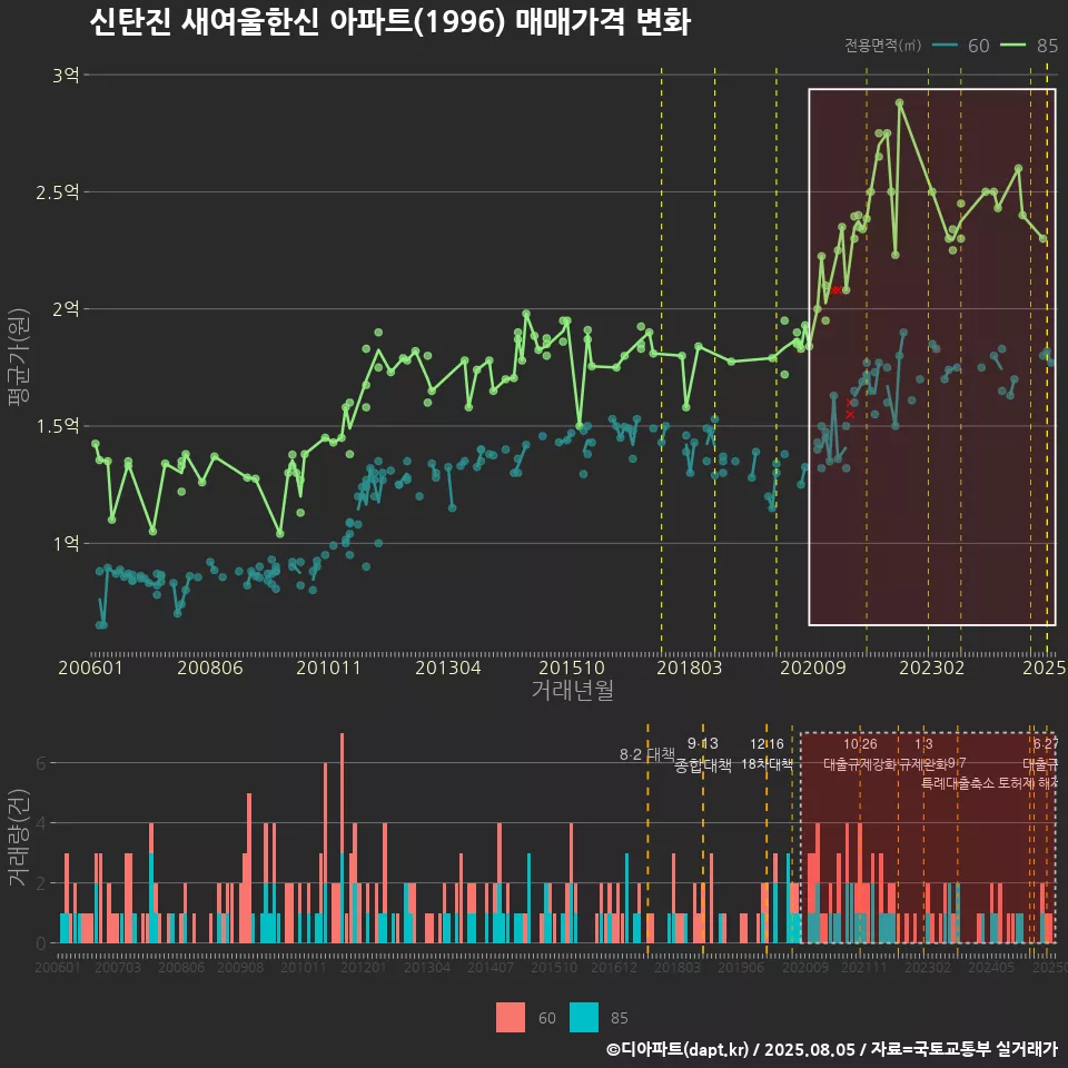 신탄진 새여울한신 아파트(1996) 매매가격 변화
