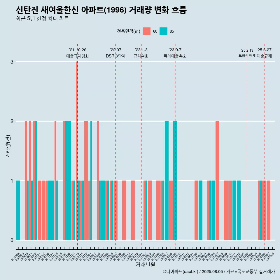 신탄진 새여울한신 아파트(1996) 거래량 변화 흐름