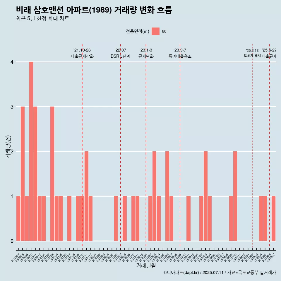 비래 삼호맨션 아파트(1989) 거래량 변화 흐름