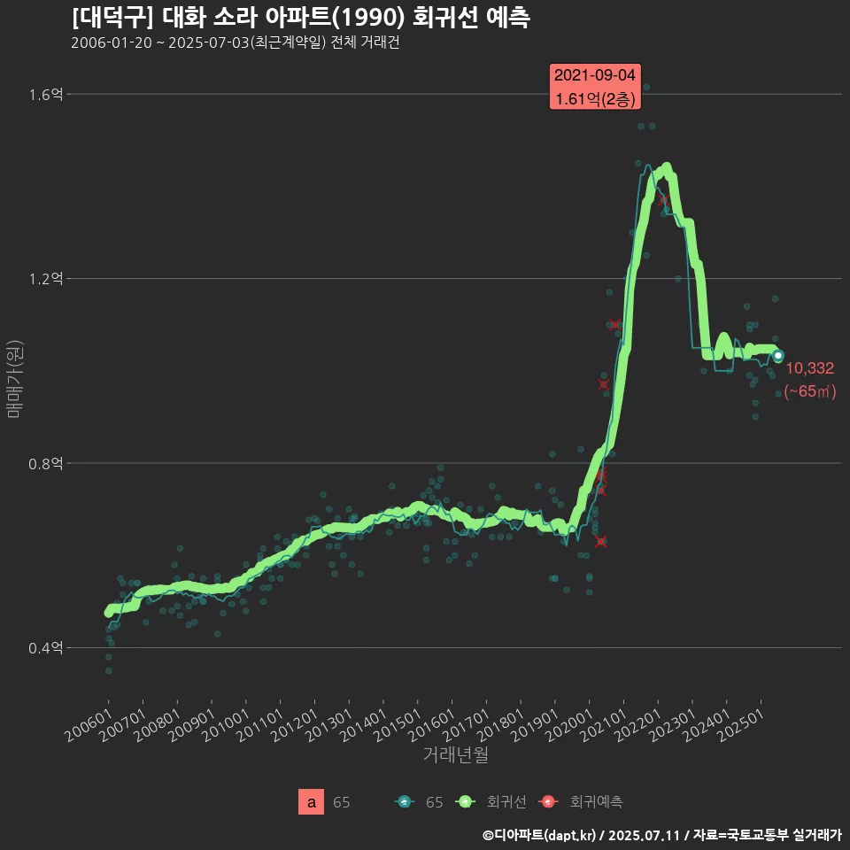 [대덕구] 대화 소라 아파트(1990) 회귀선 예측