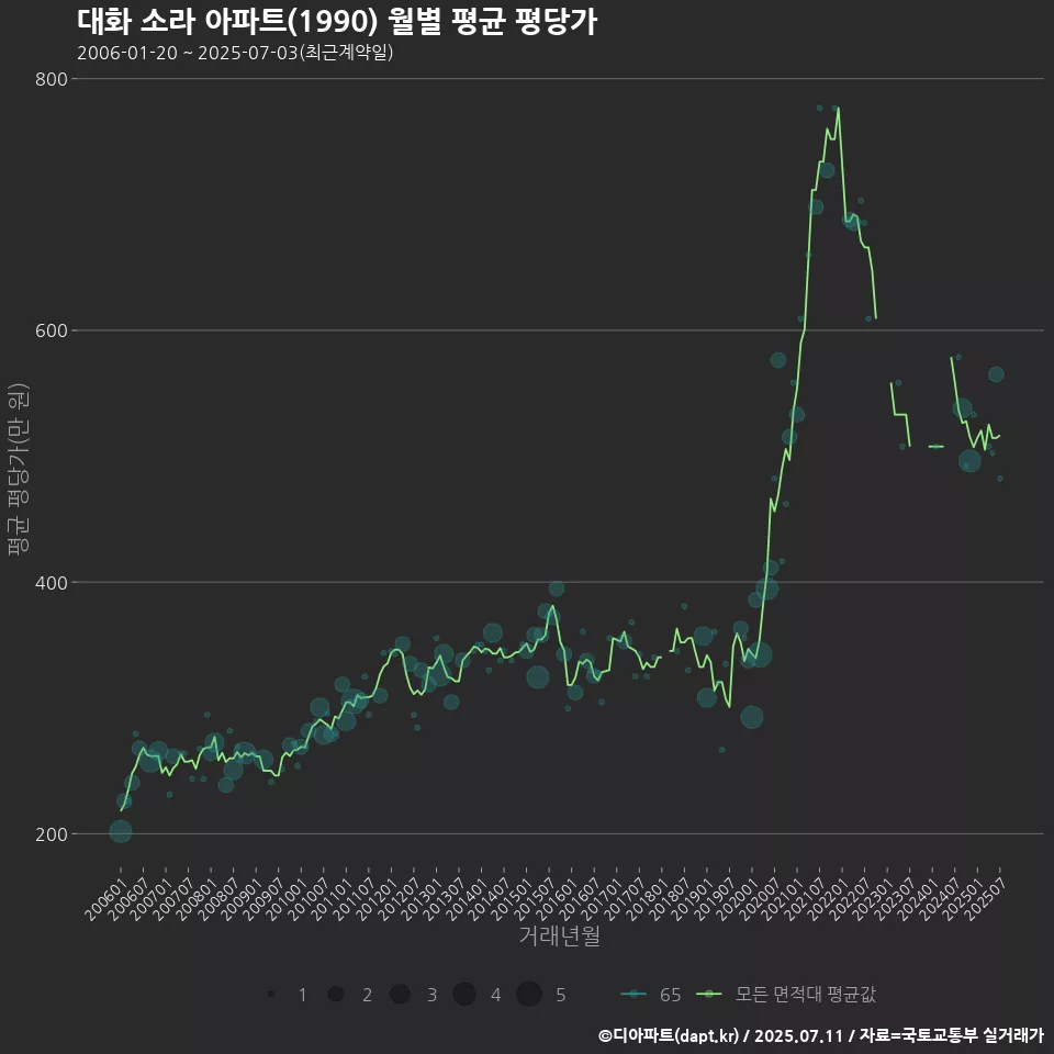 대화 소라 아파트(1990) 월별 평균 평당가