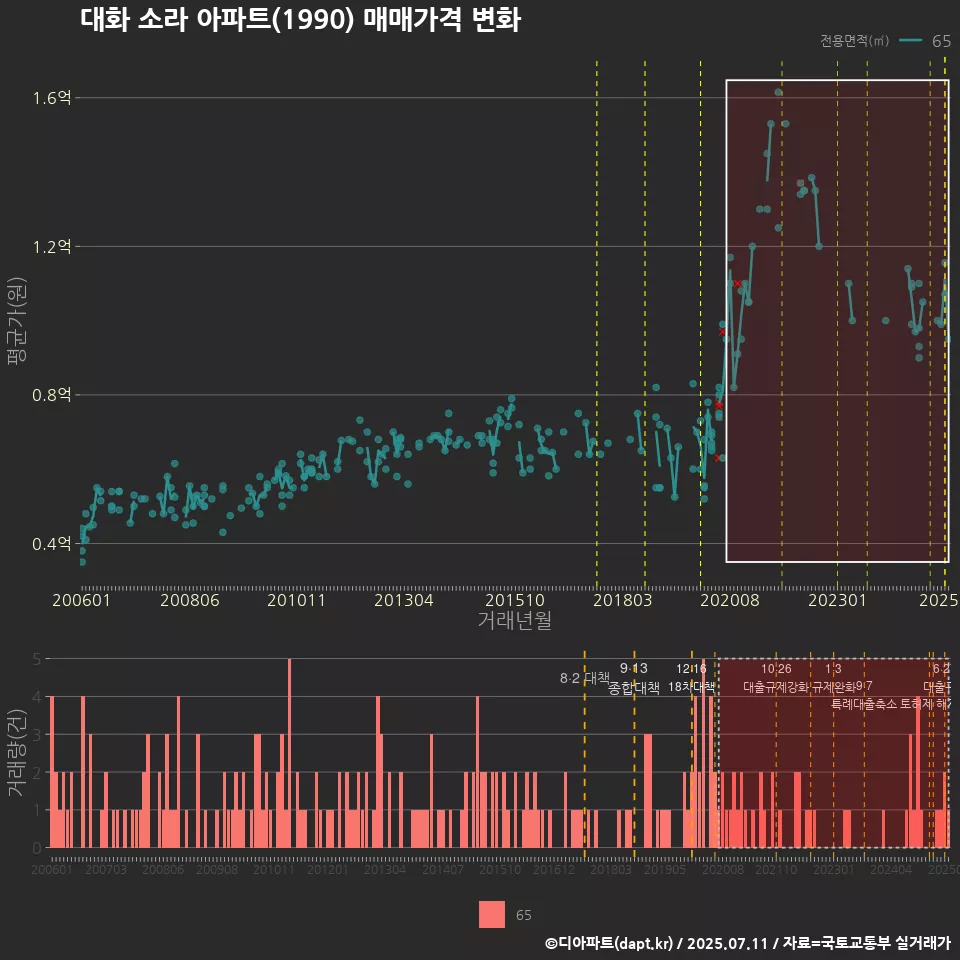 대화 소라 아파트(1990) 매매가격 변화