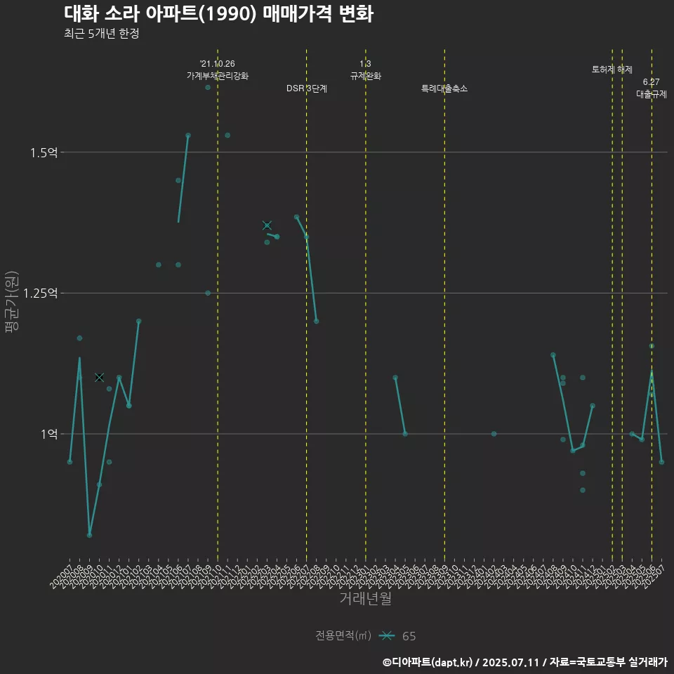 대화 소라 아파트(1990) 매매가격 변화