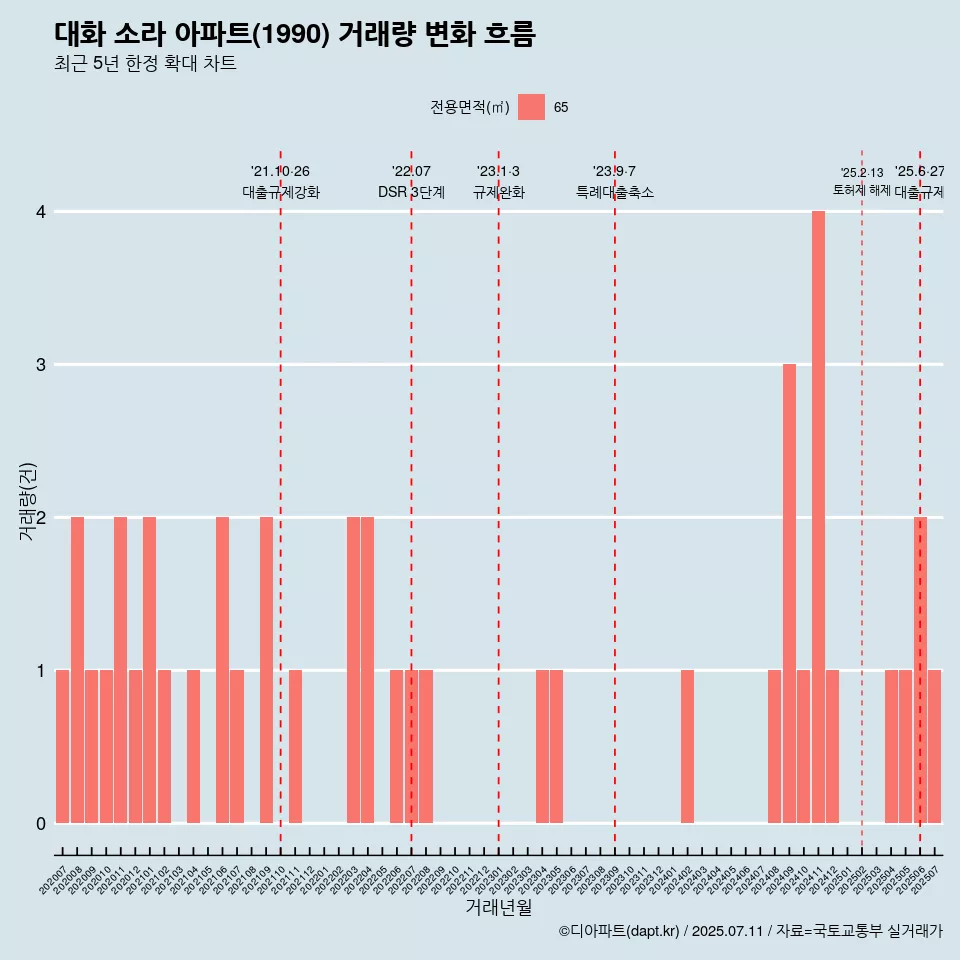 대화 소라 아파트(1990) 거래량 변화 흐름