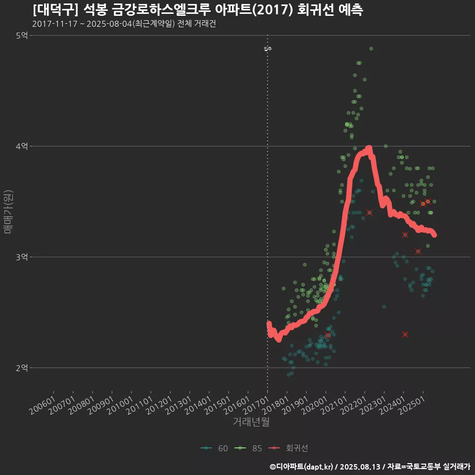 [대덕구] 석봉 금강로하스엘크루 아파트(2017) 회귀선 예측