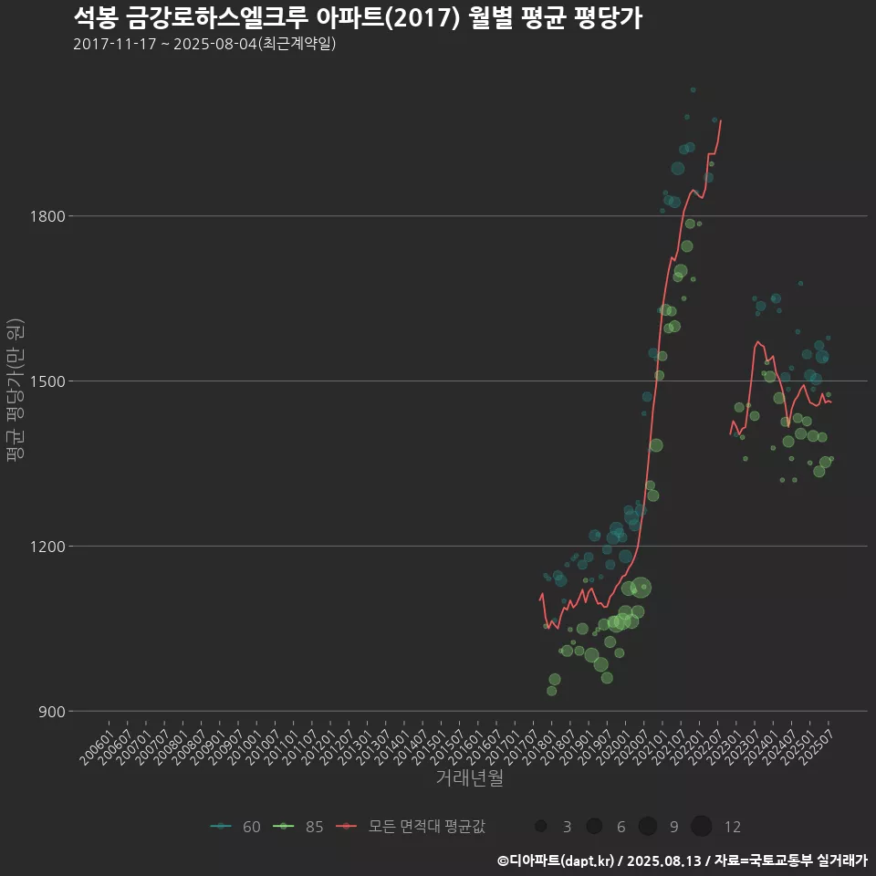 석봉 금강로하스엘크루 아파트(2017) 월별 평균 평당가