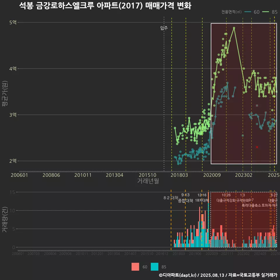 석봉 금강로하스엘크루 아파트(2017) 매매가격 변화