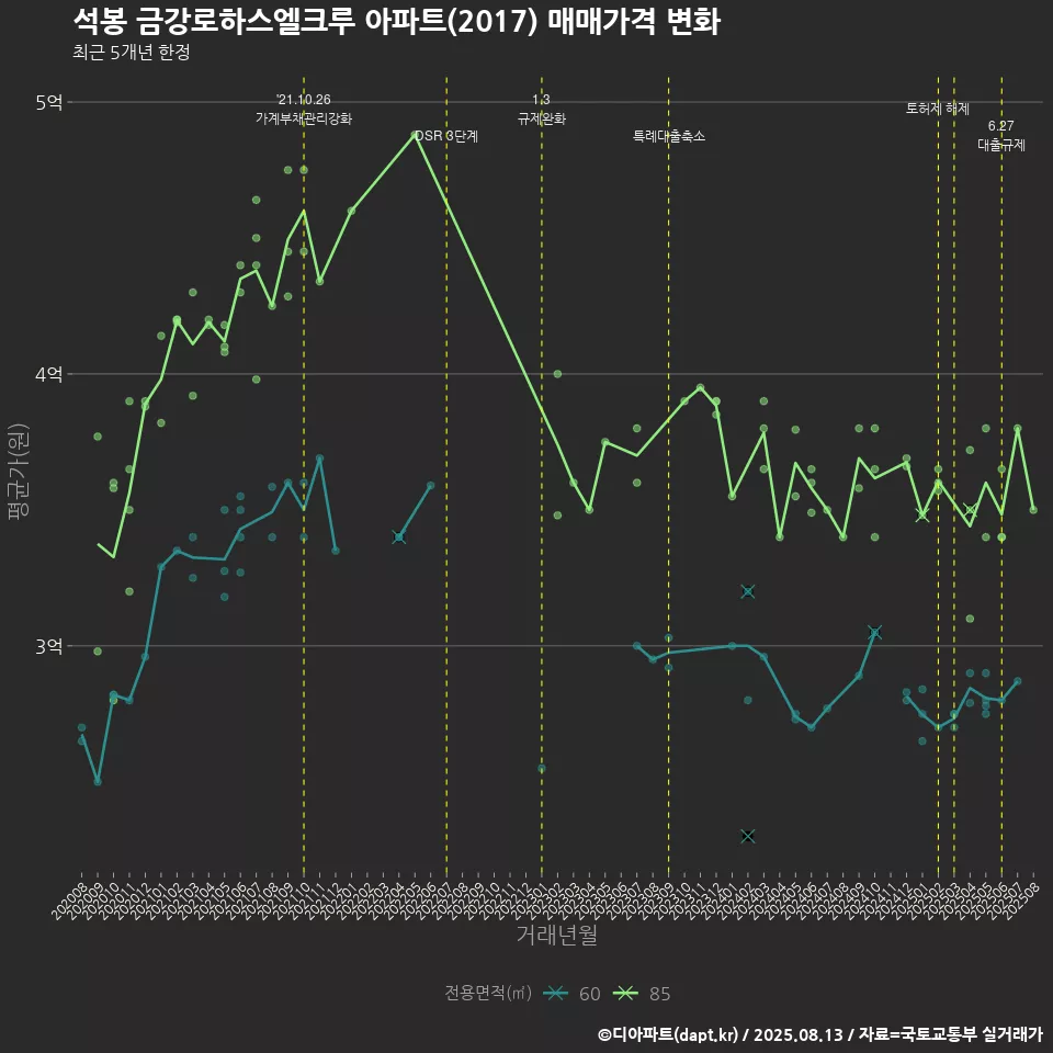 석봉 금강로하스엘크루 아파트(2017) 매매가격 변화