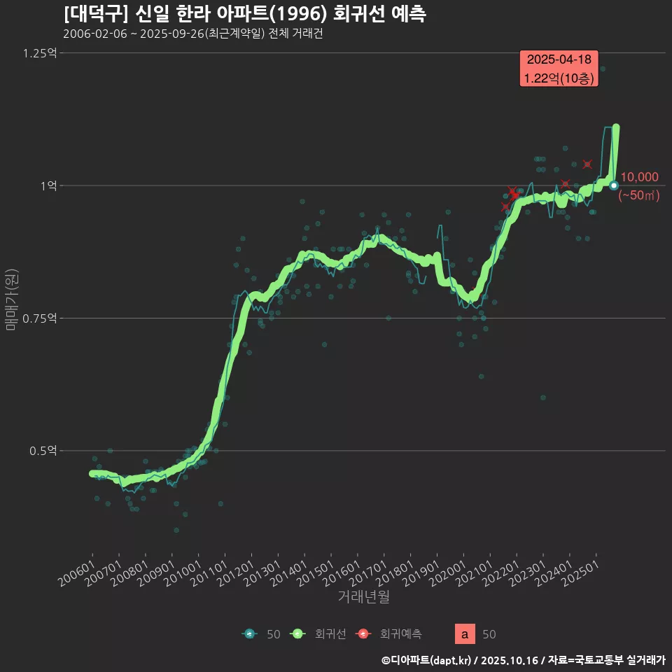 [대덕구] 신일 한라 아파트(1996) 회귀선 예측