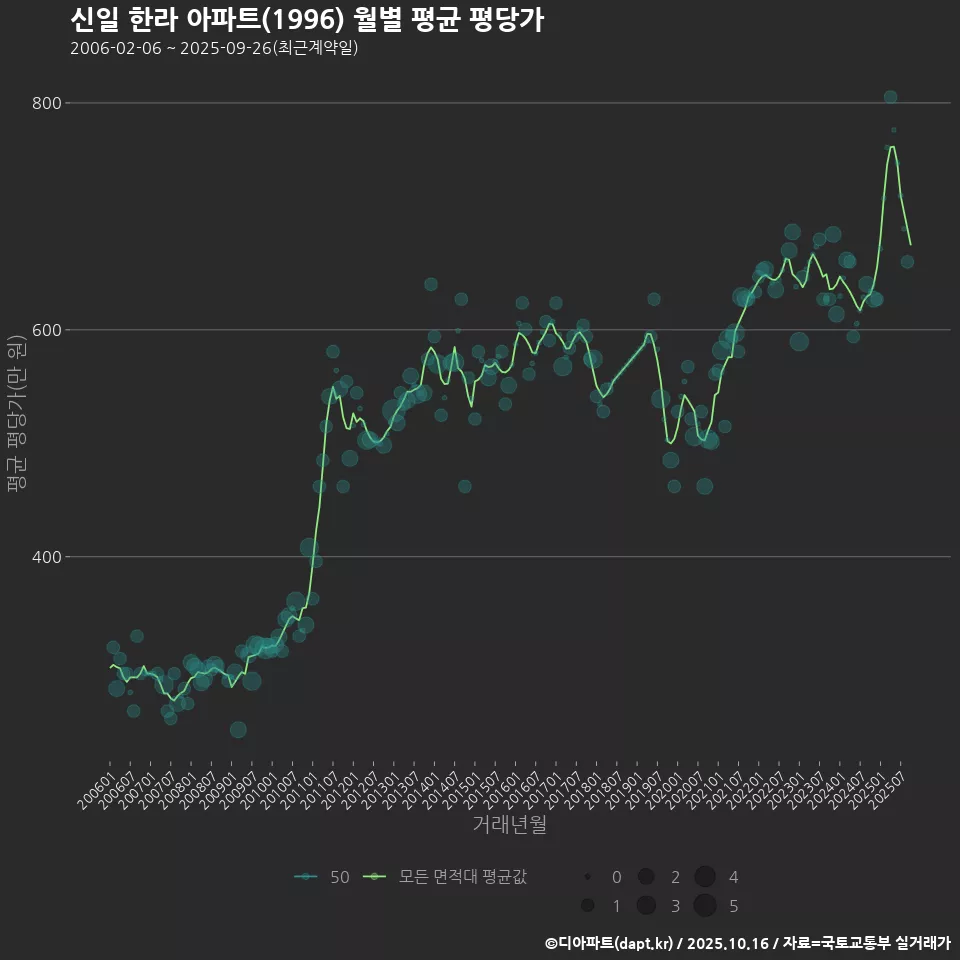신일 한라 아파트(1996) 월별 평균 평당가