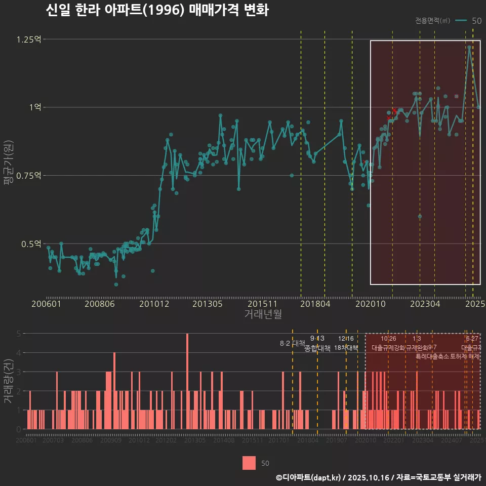 신일 한라 아파트(1996) 매매가격 변화
