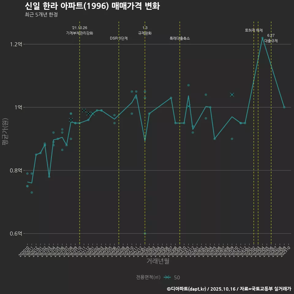 신일 한라 아파트(1996) 매매가격 변화