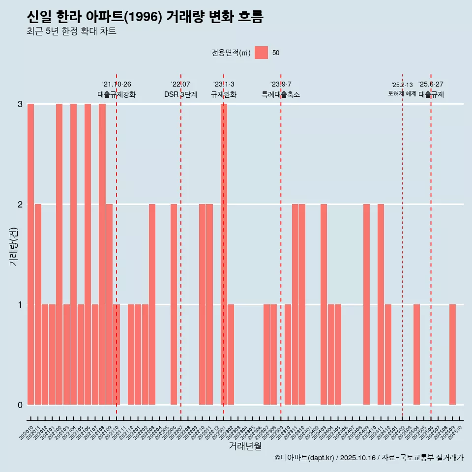 신일 한라 아파트(1996) 거래량 변화 흐름