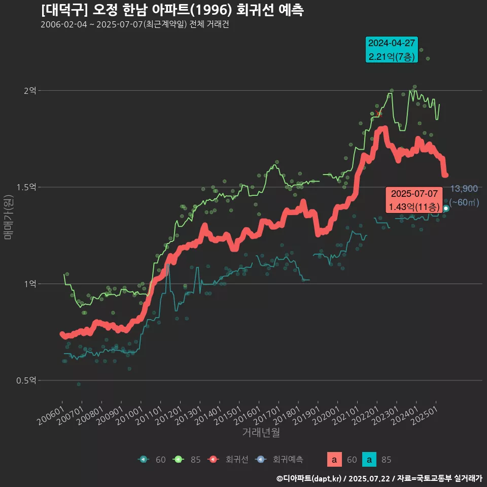 [대덕구] 오정 한남 아파트(1996) 회귀선 예측