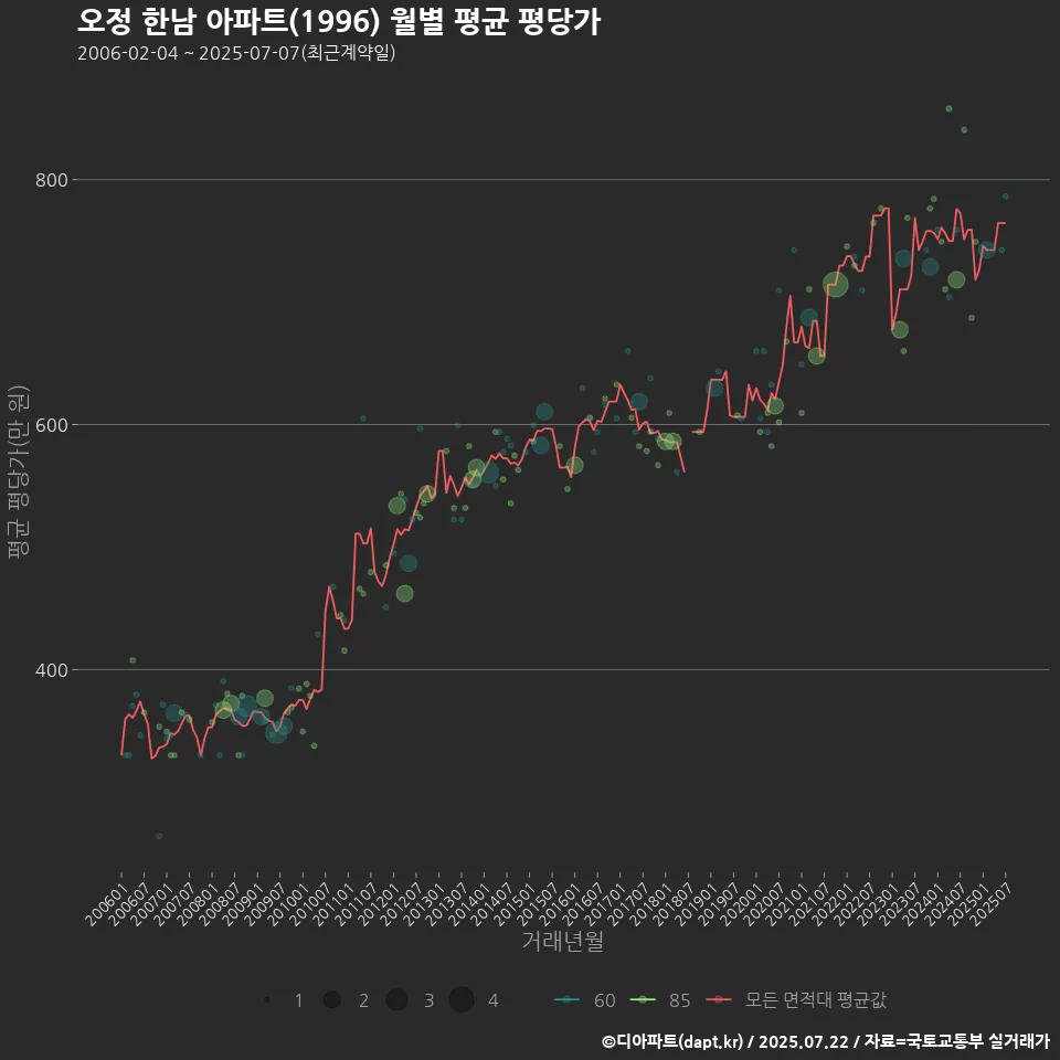 오정 한남 아파트(1996) 월별 평균 평당가
