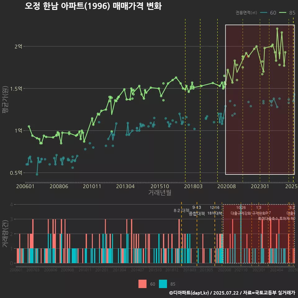 오정 한남 아파트(1996) 매매가격 변화