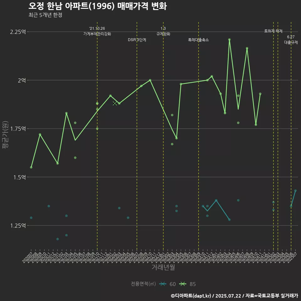 오정 한남 아파트(1996) 매매가격 변화