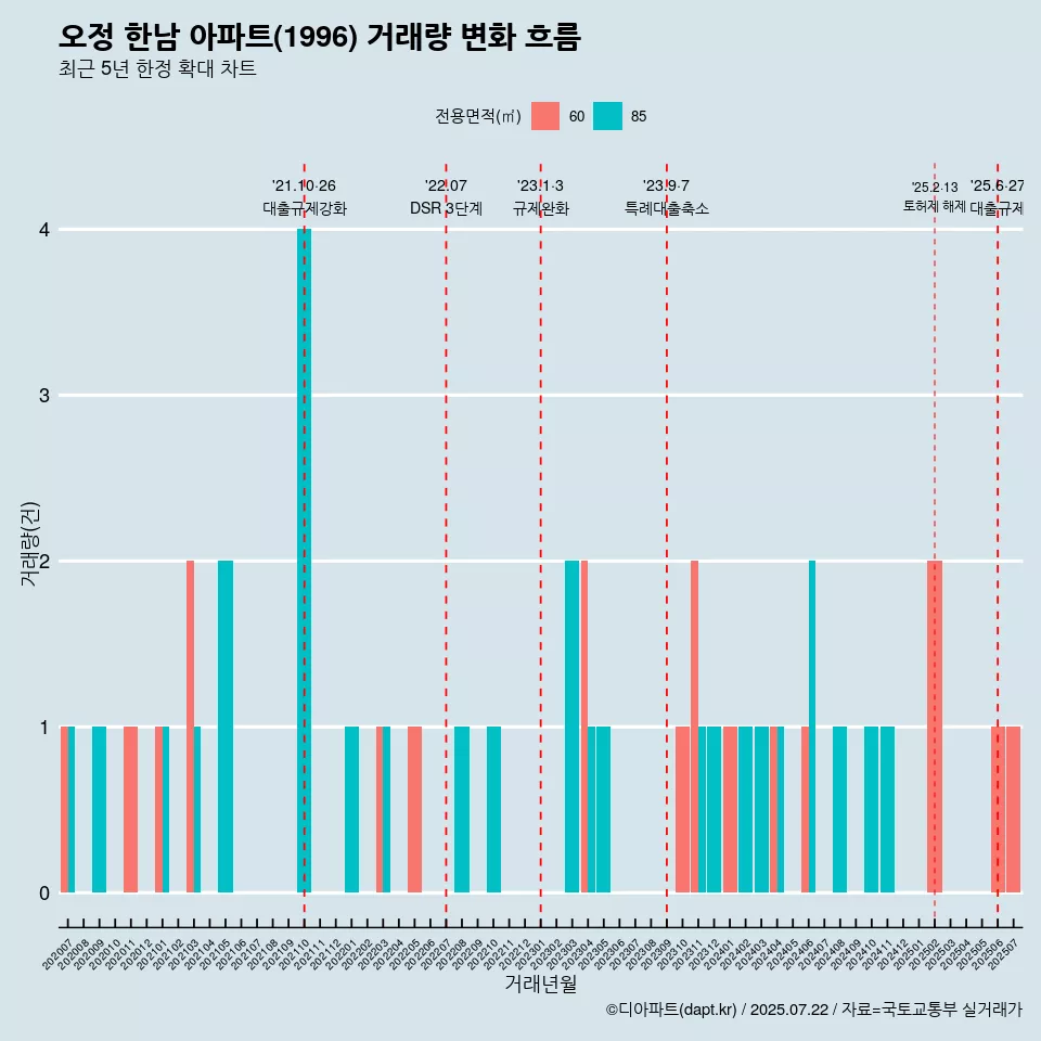 오정 한남 아파트(1996) 거래량 변화 흐름