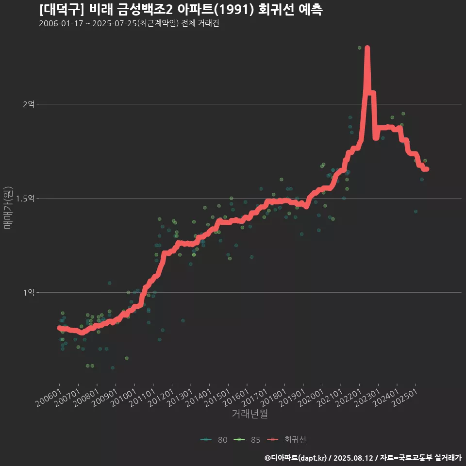 [대덕구] 비래 금성백조2 아파트(1991) 회귀선 예측