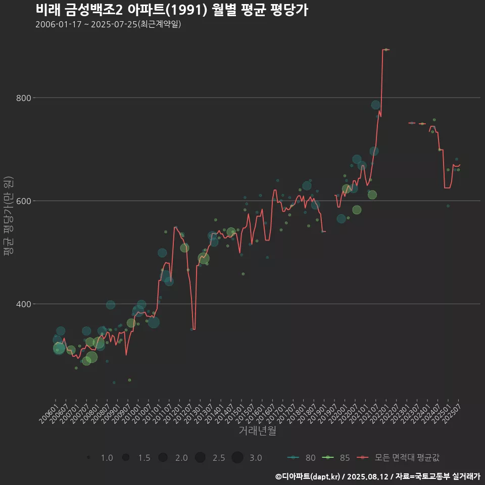 비래 금성백조2 아파트(1991) 월별 평균 평당가