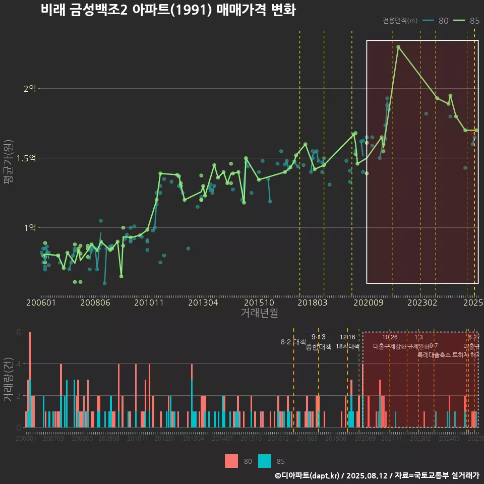 비래 금성백조2 아파트(1991) 매매가격 변화