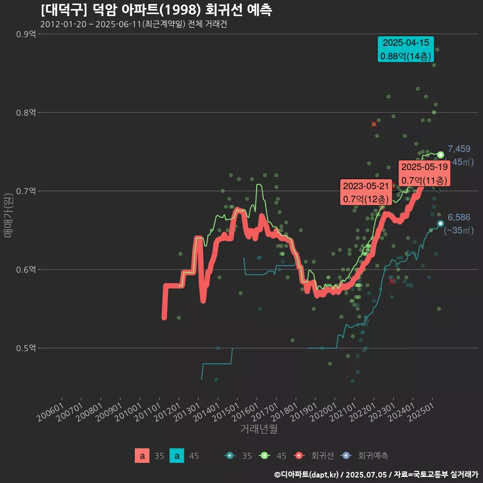 [대덕구] 덕암 아파트(1998) 회귀선 예측