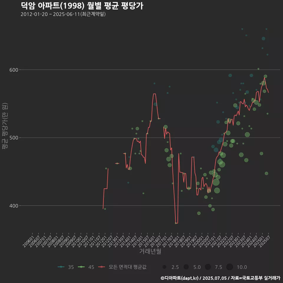 덕암 아파트(1998) 월별 평균 평당가